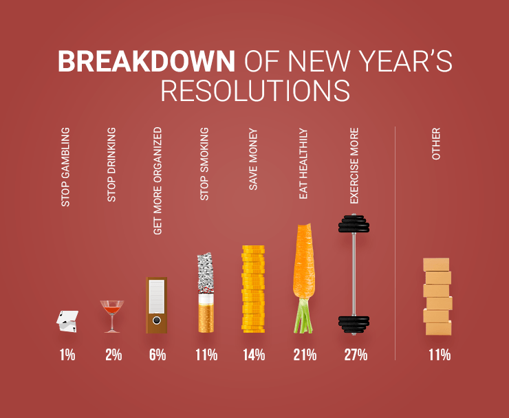 Breakdown of most popular new year resolutions 
