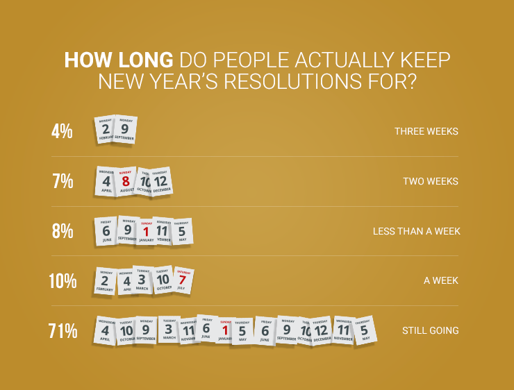 graph showing amount of time people keep their new year resolutions for on gold background