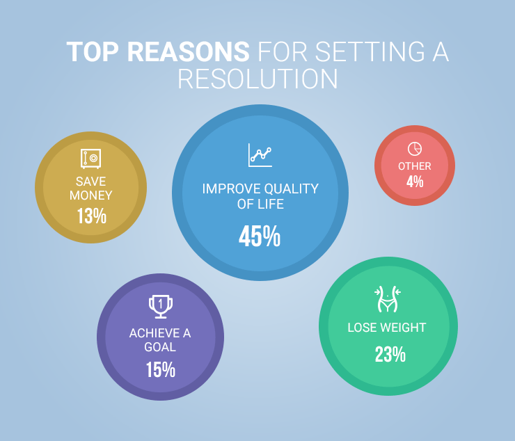 circle graph showing reasons people set new years resolutions on blue background