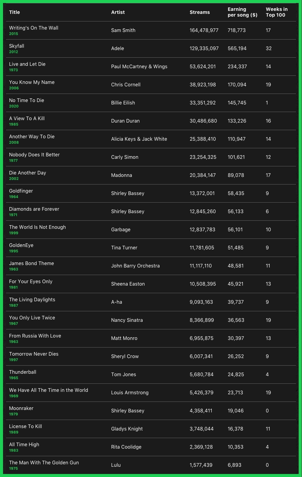 The Bond Songs That Have Shaken Not Stirred Up The Biggest Profits