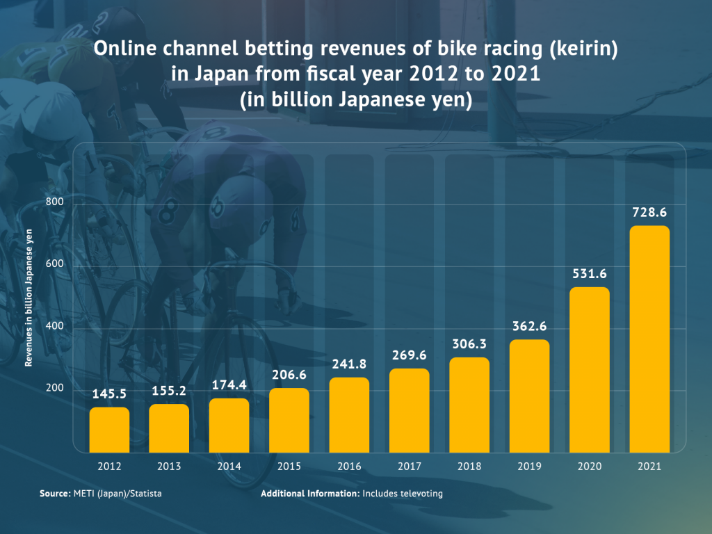 Keirin - online betting growth graph