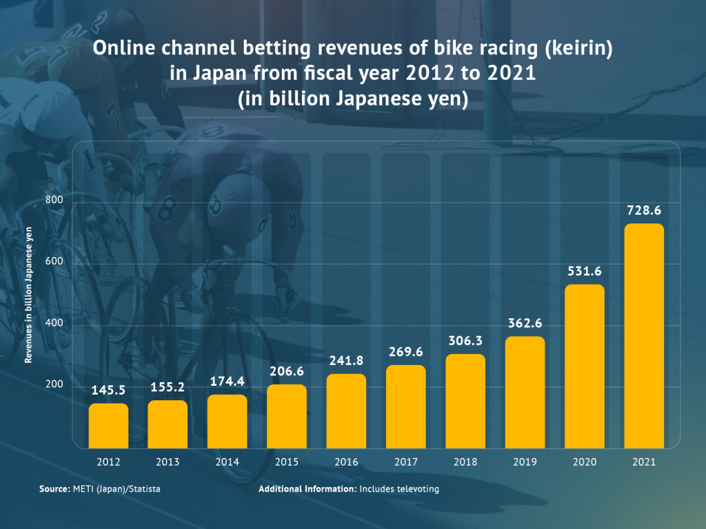 Keirin - grafik pertumbuhan taruhan online