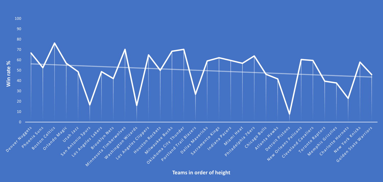 Casino.org graph showing 2022/23 win rate percentage vs average team height