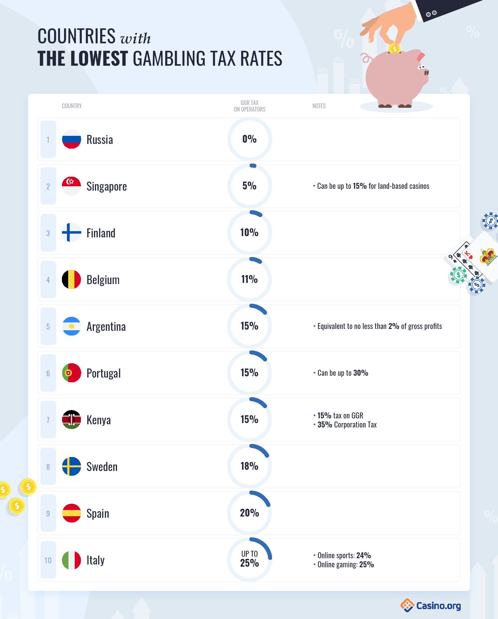 Table with the Top 10 Countries With The Lowest Gambling Taxes 