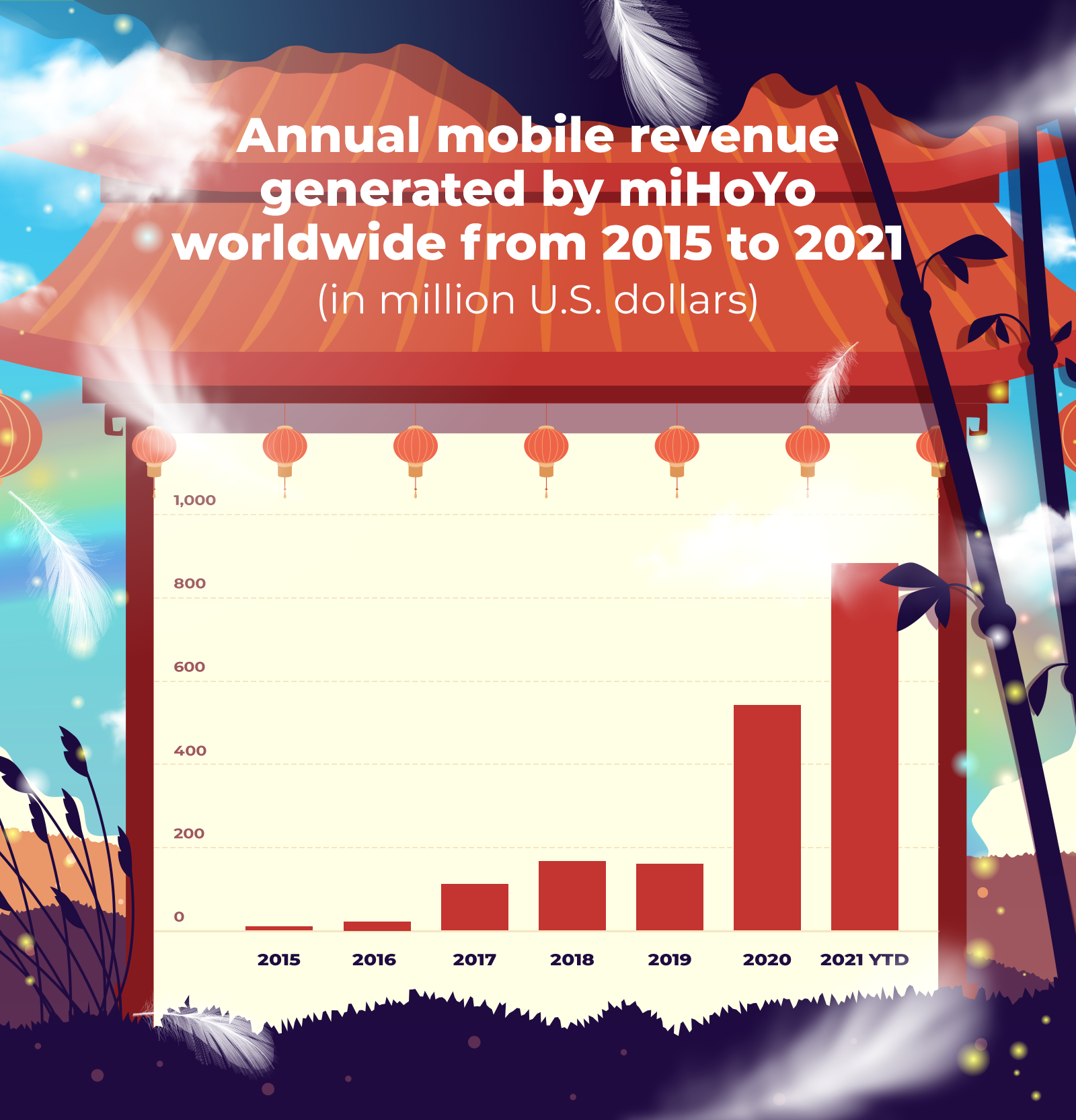 miHoYo annual mobile revenue