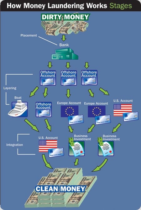 Casino money laundering methods Casino money laundering methods