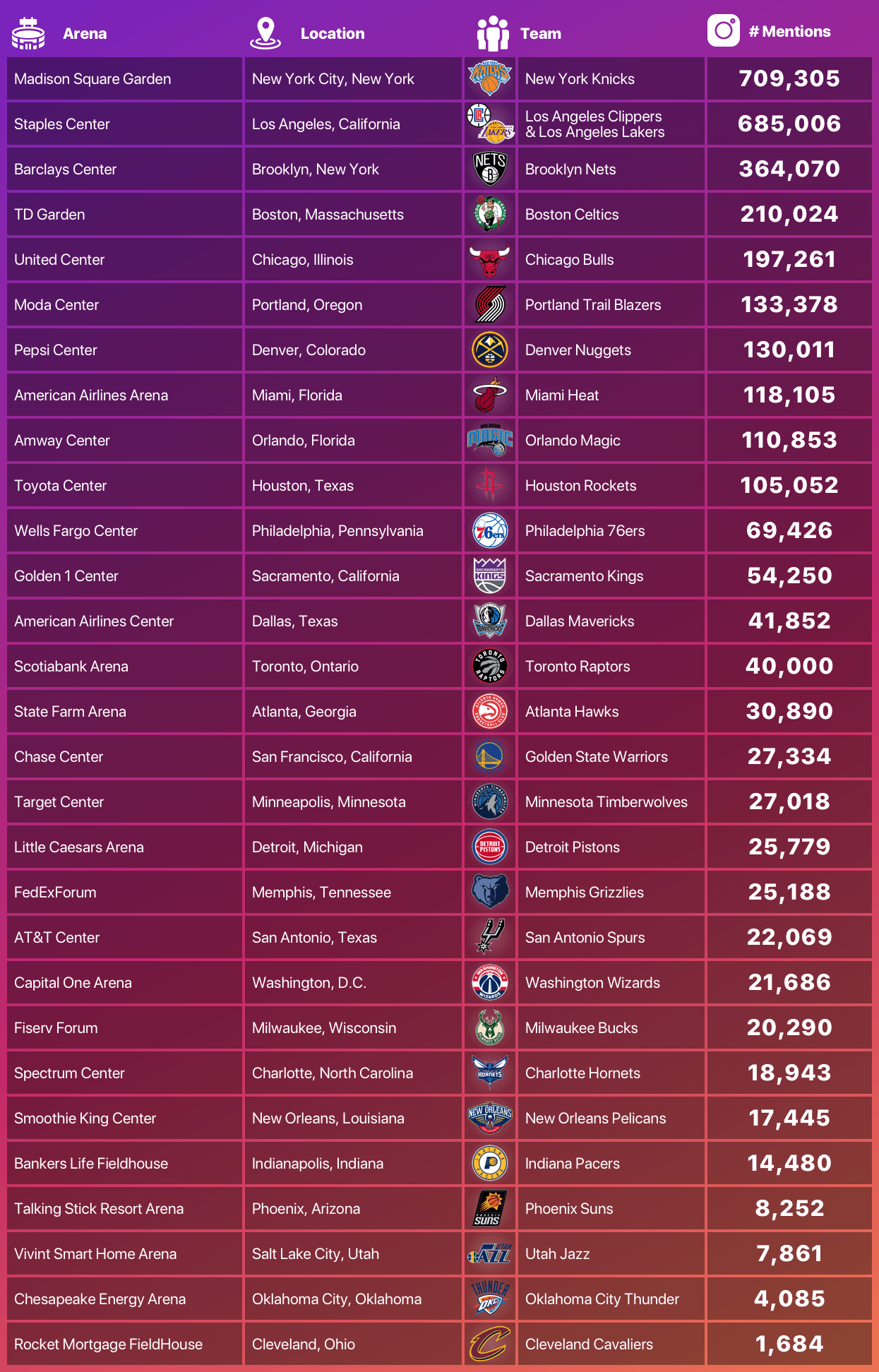 Inforaphic by Casino.org with the most popular NBA stadiums