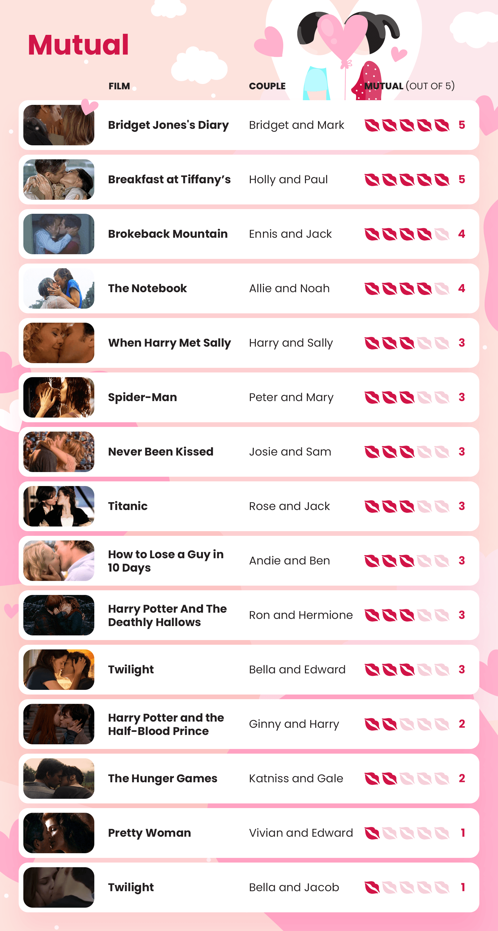 Kissing in film infographic - mutual score