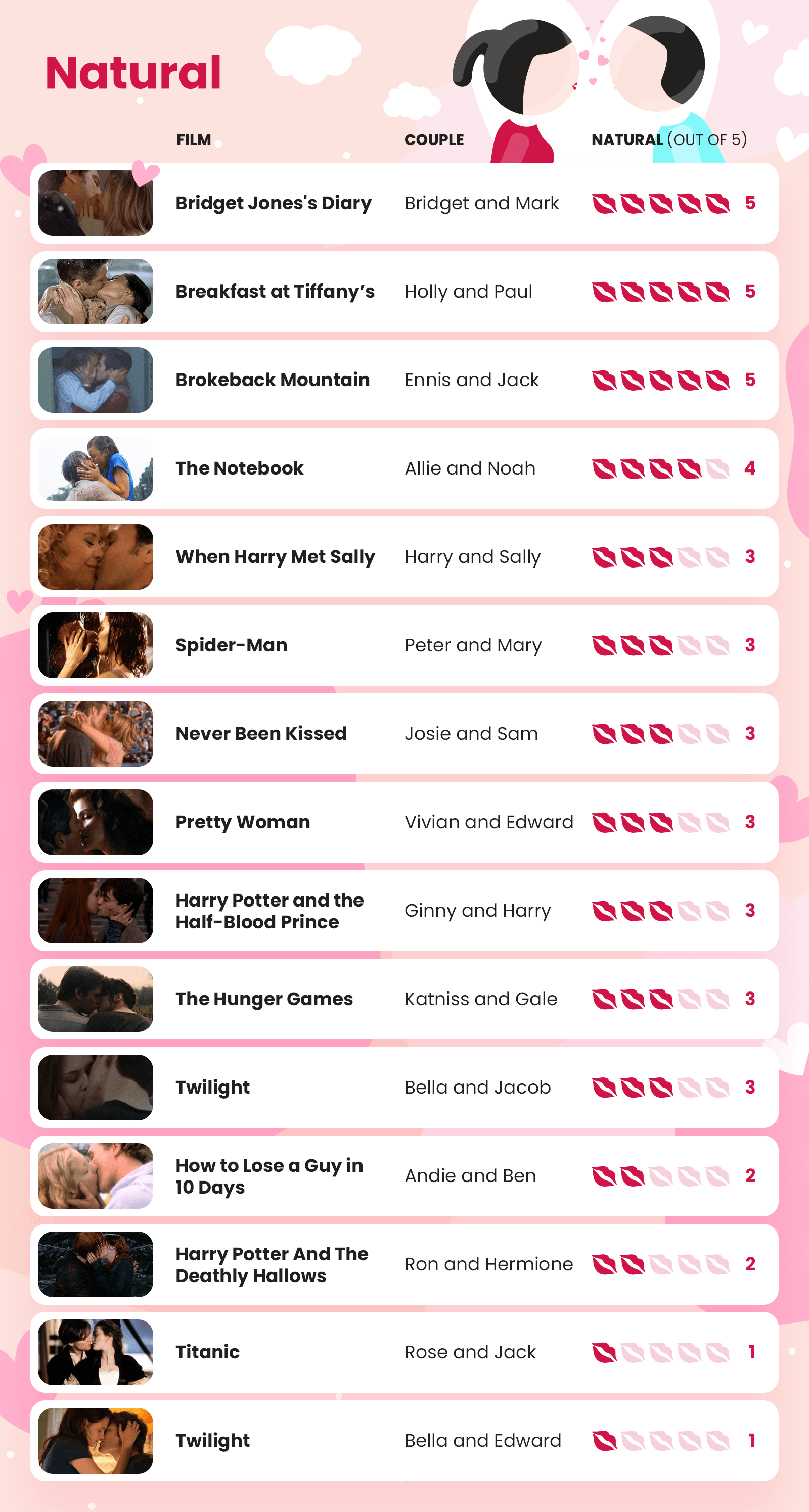 Kissing in film infographic - natural score