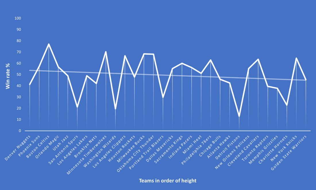 NBA Statistics The Average NBA Player Height In 2025 🏀