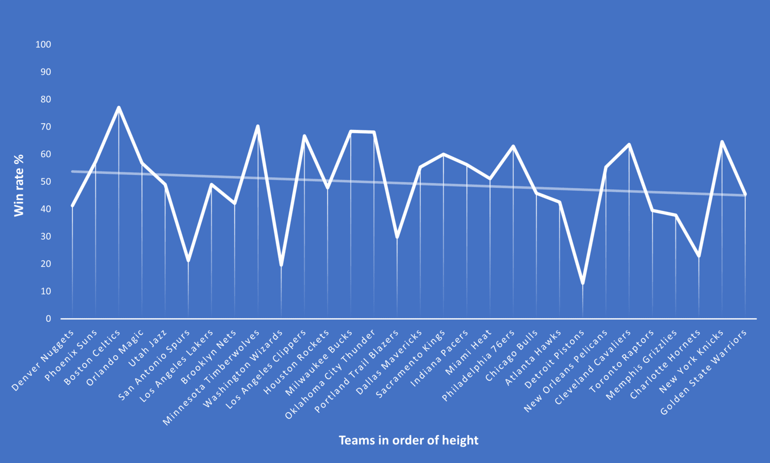 Casino.org graph showing 2022/23 win rate percentage vs average team height