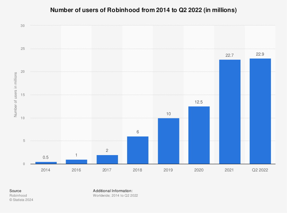 Graph showing number of users of Robinhood from 2014 to 2022 (in millions).