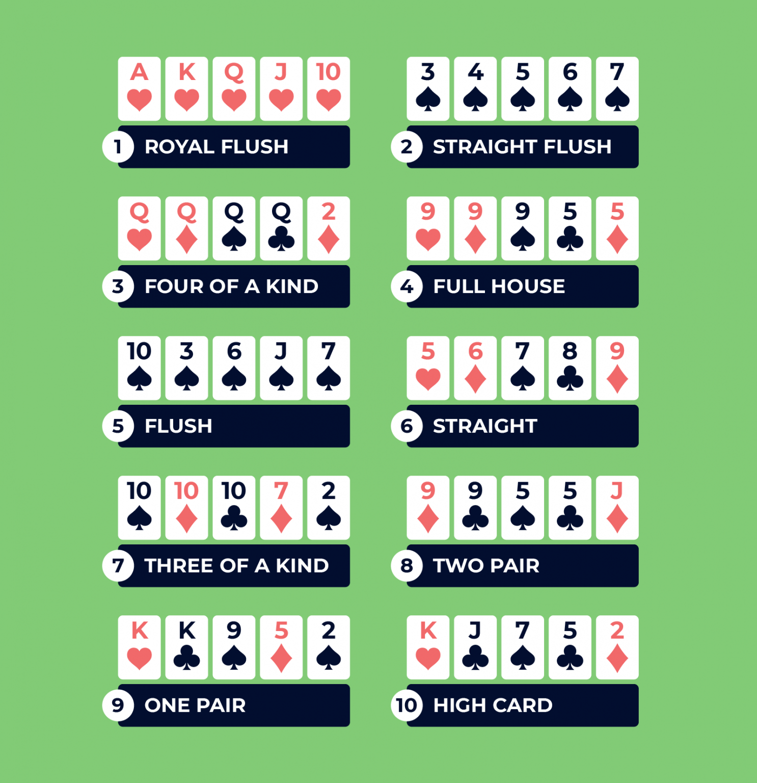 Which poker hands beat which poker hand rankings