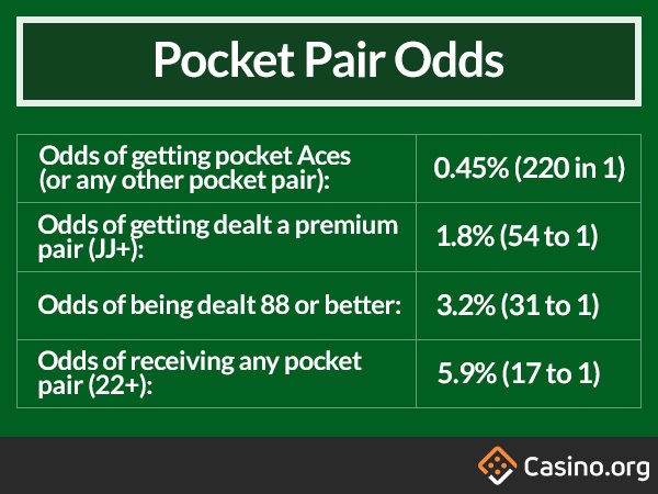 Odds of being dealt a pocket pair in poker