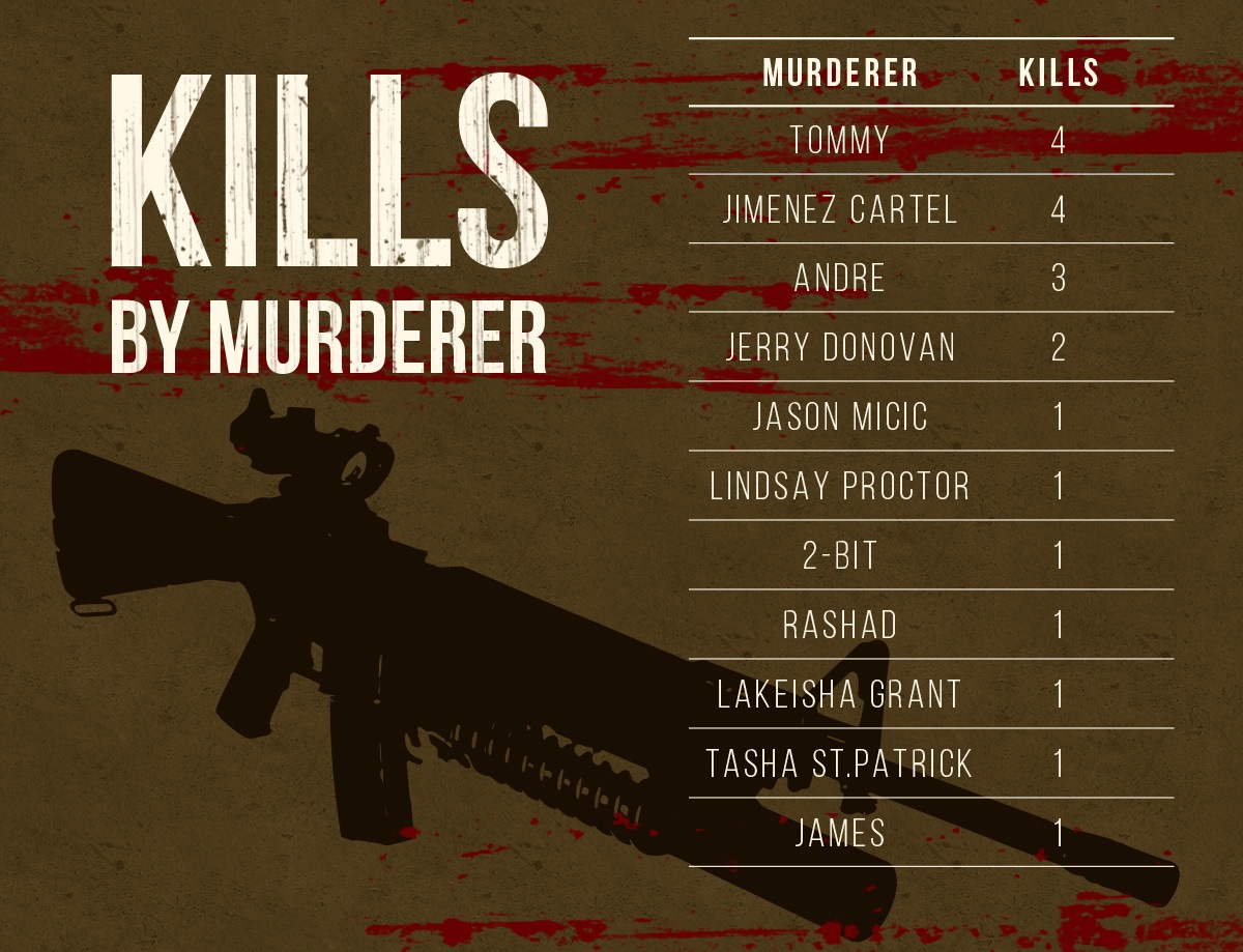 Data on Power number of kills by murderer 