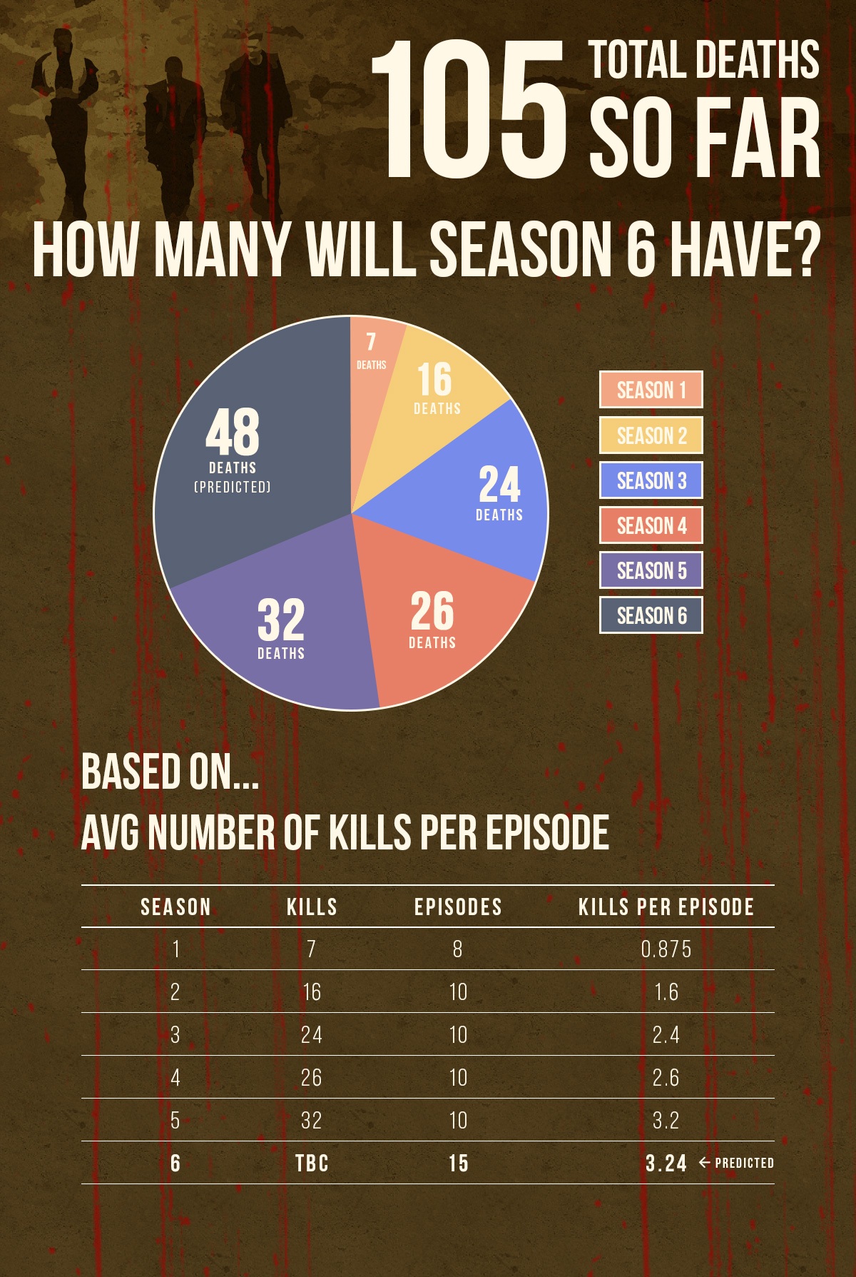 Predicted number of deaths in Power Season 6