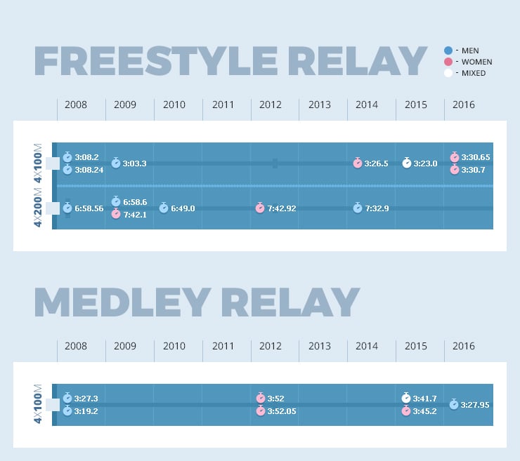 Olympic records in relay swimming