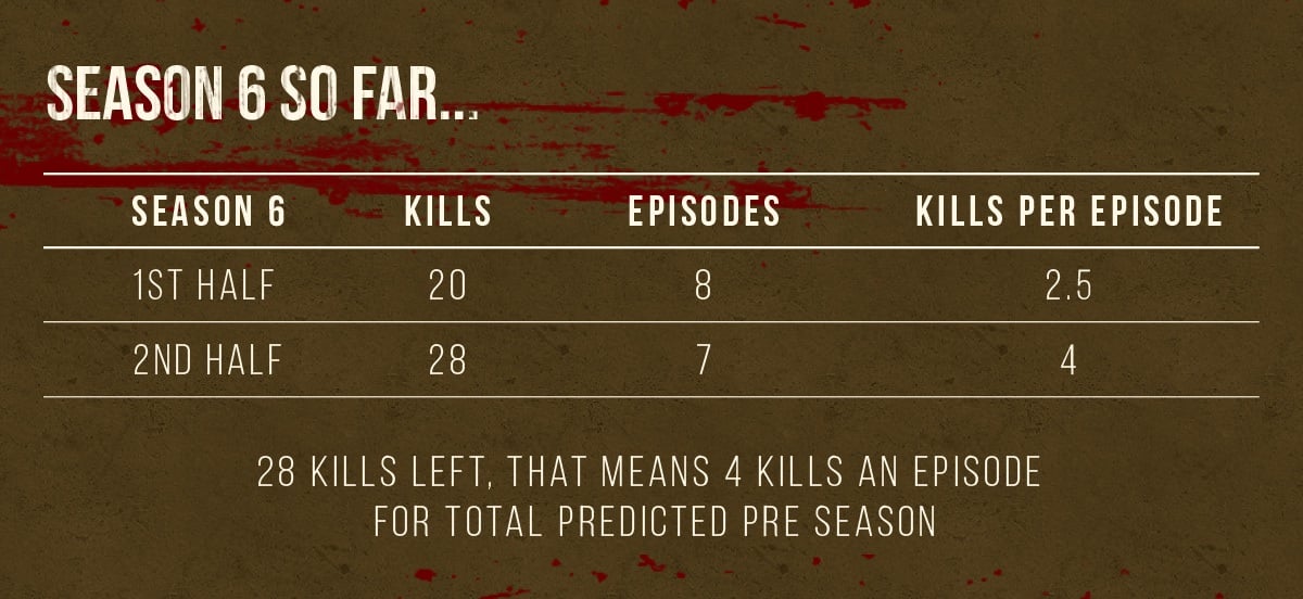 Data on the number of deaths in Power Season 6 