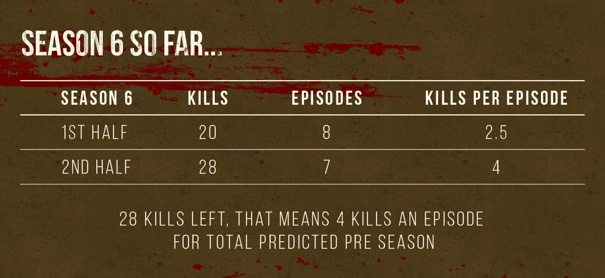 Data on the number of deaths in Power Season 6