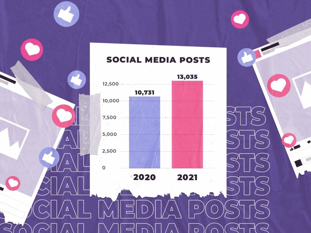 Infographic of number of NWSL posts