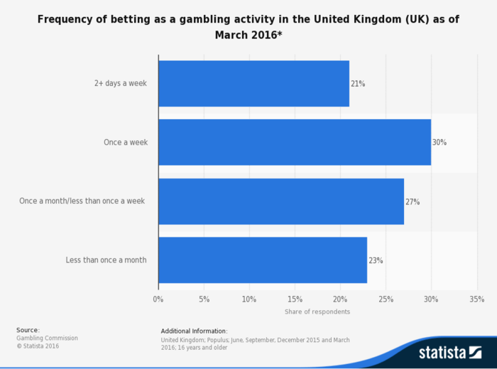 Frequency of betting in the UK