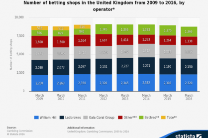 Number of UK betting shops 2009 to 2016