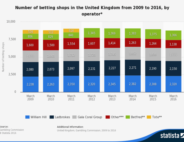 Number of UK betting shops 2009 to 2016