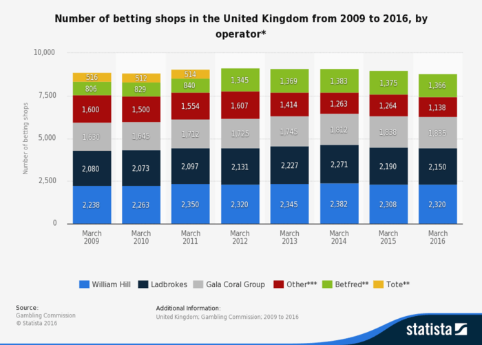 Number of UK betting shops 2009 to 2016