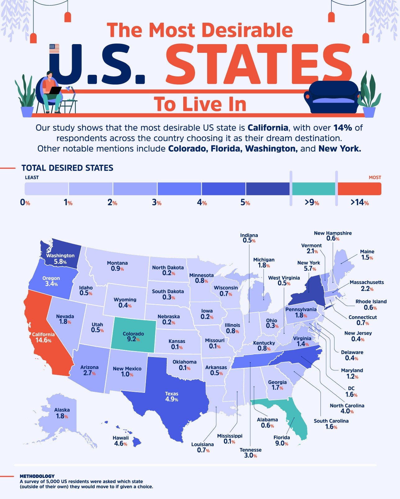 The Most Desirable States