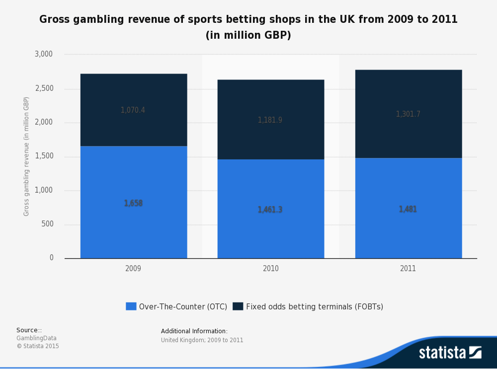 Gross gambling revenue of sports betting shops graph