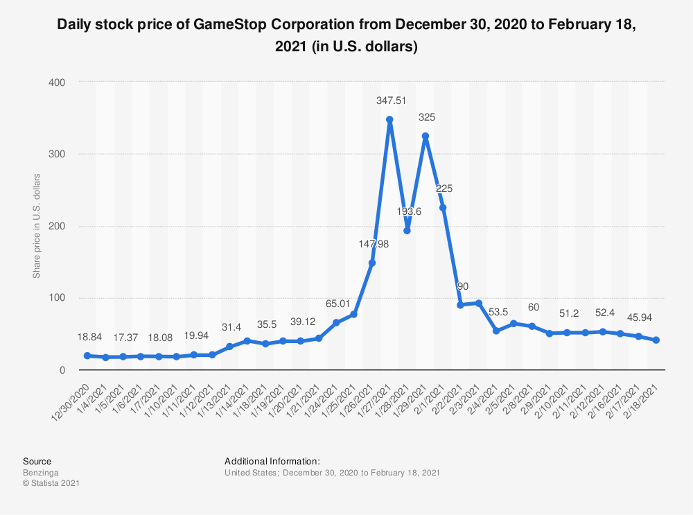 Rise and fall of GameStop stock