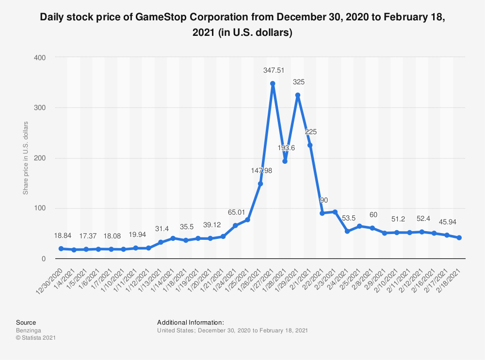 Взлет и падение акций GameStop