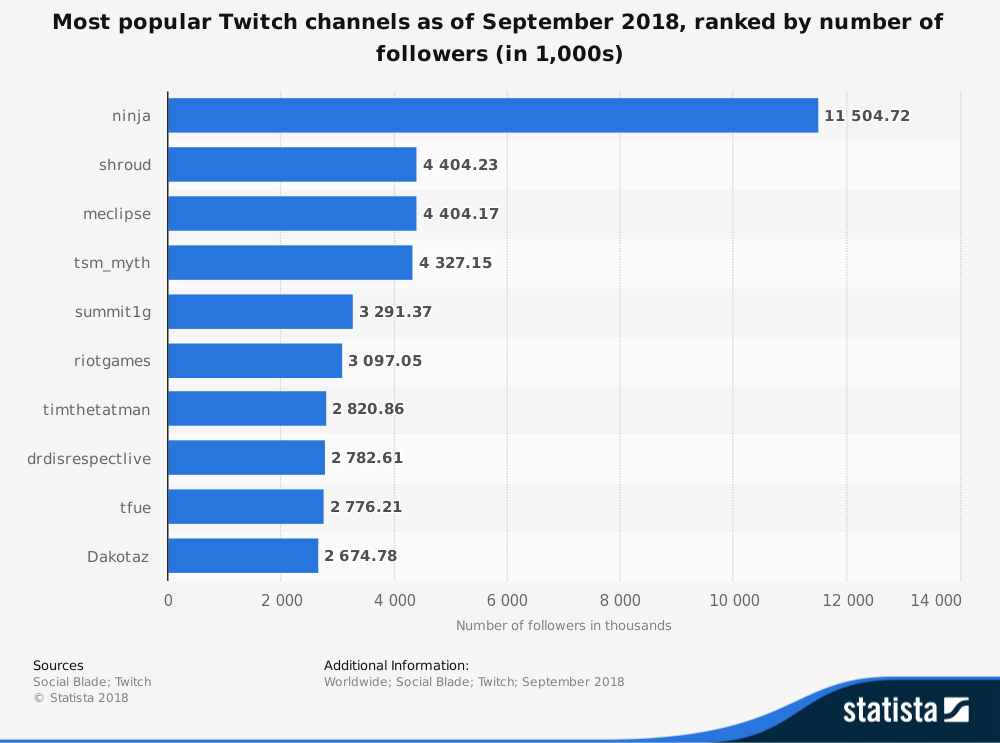 Most popular Twitch channels as of September 2018, ranked by number of followers (in 1,000s) by statista