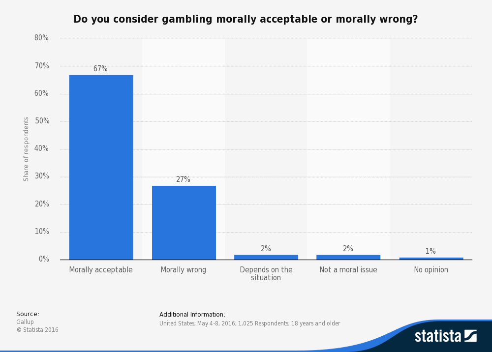 Graph showing what people about gambling being morally wrong