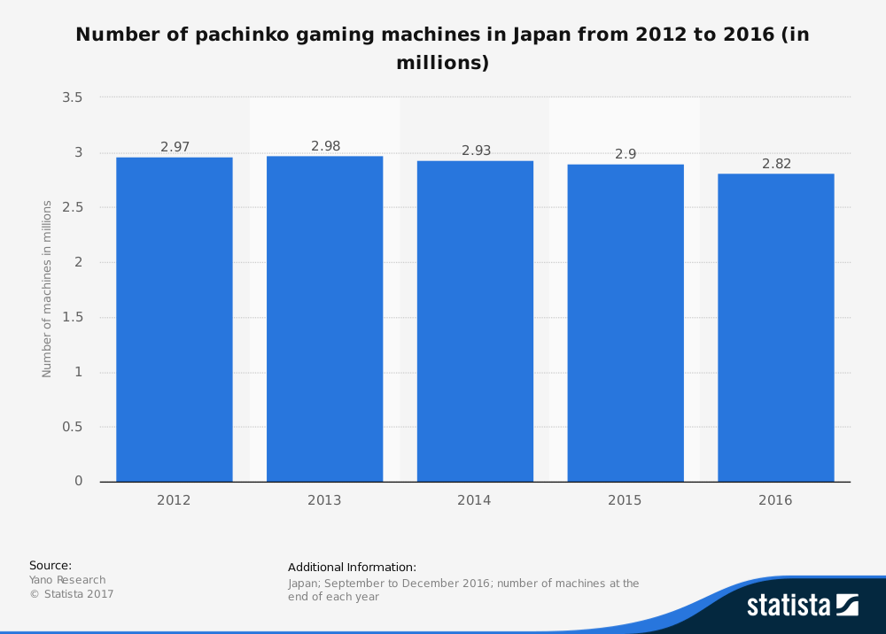 graph showing how many pachinko machines exist in Japan