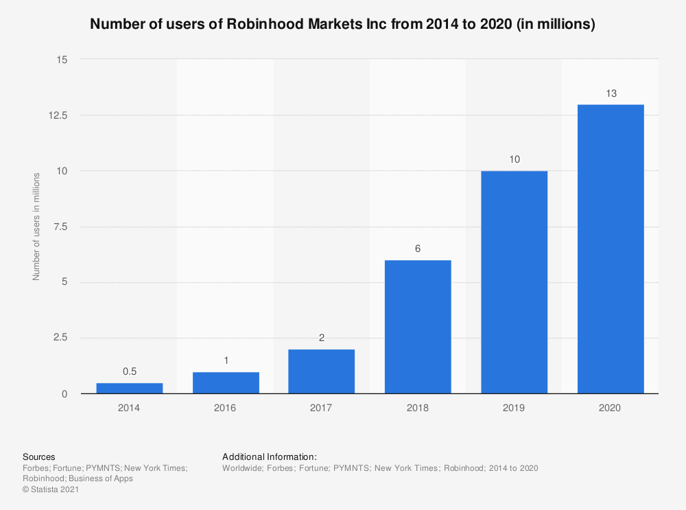Graph showing number of users of Robinhood