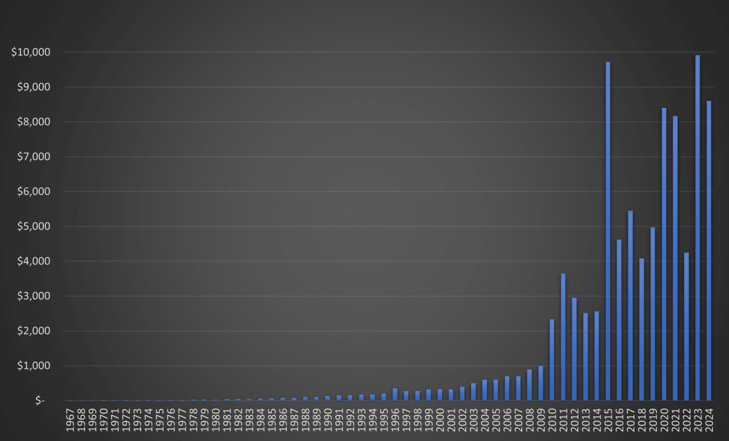 Casino.org graph showing average price of Super Bowl tickets 1967-2024