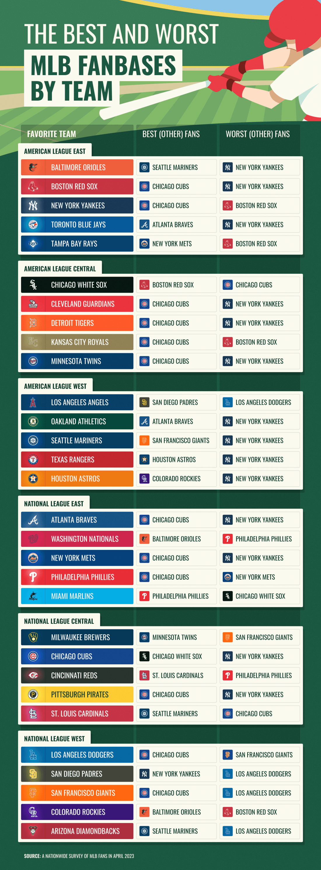 The Best And Worst MLB Fan Bases By Team Casino designing-the-world-s-most-expensive-high-school-football-stadium
