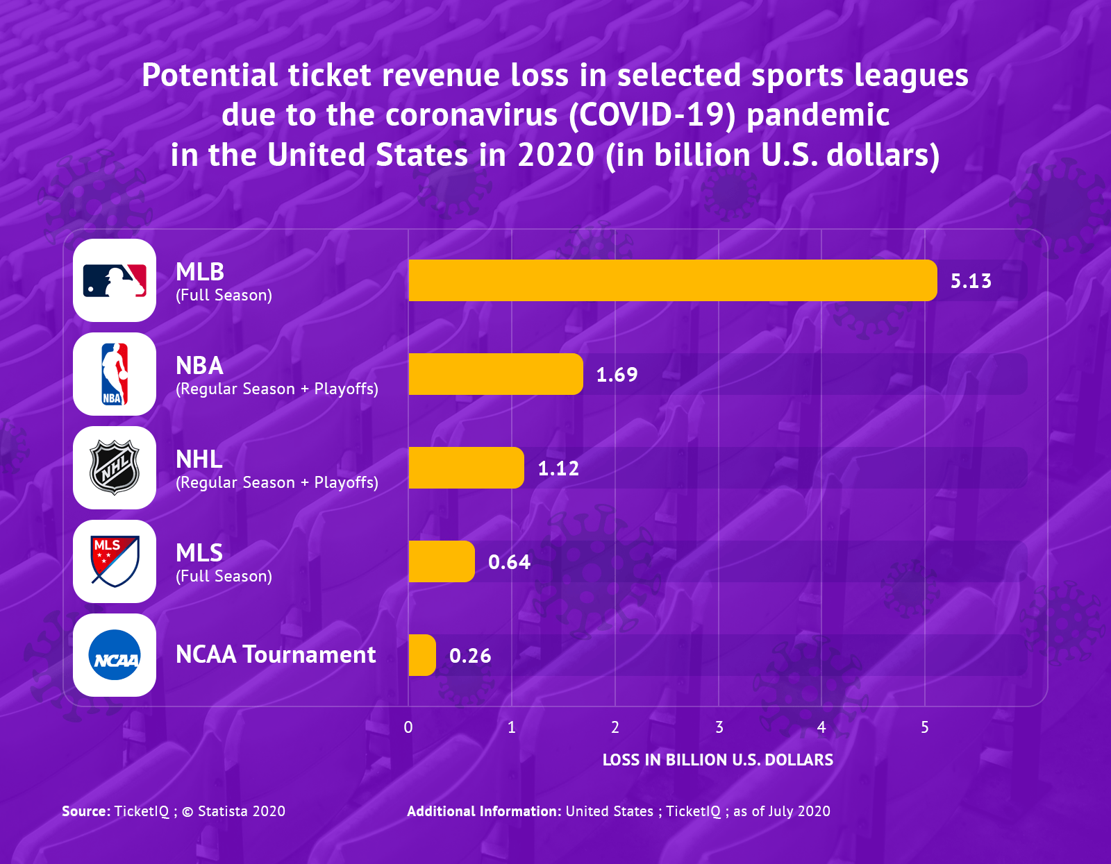 Potential ticket revenue loss in sport in US in 2020 - infographic 