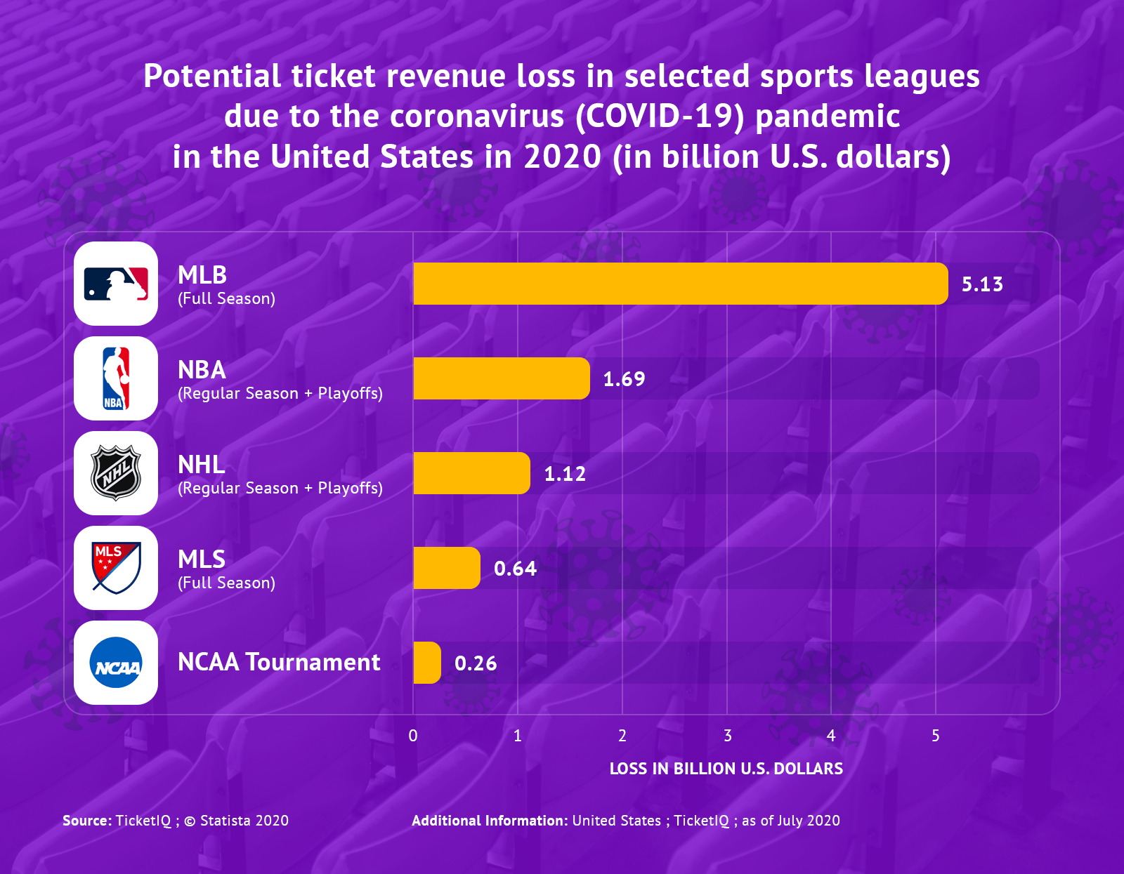 REVEALED Major Sports Leagues' Revenue Loss In Ticket Sales In 2020