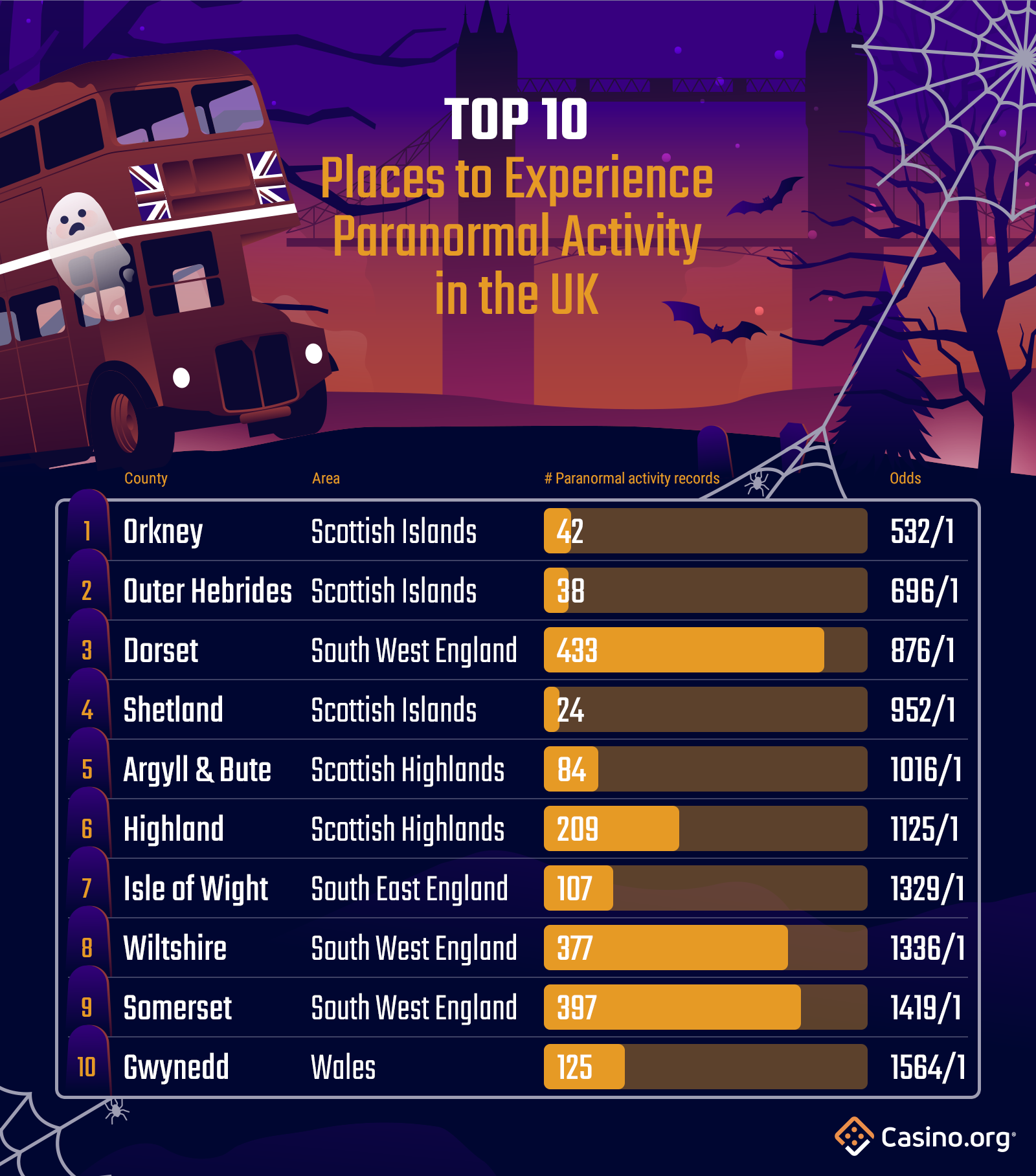 10 Tempat Terbaik Untuk Mengalami Aktivitas Paranormal Di Inggris
