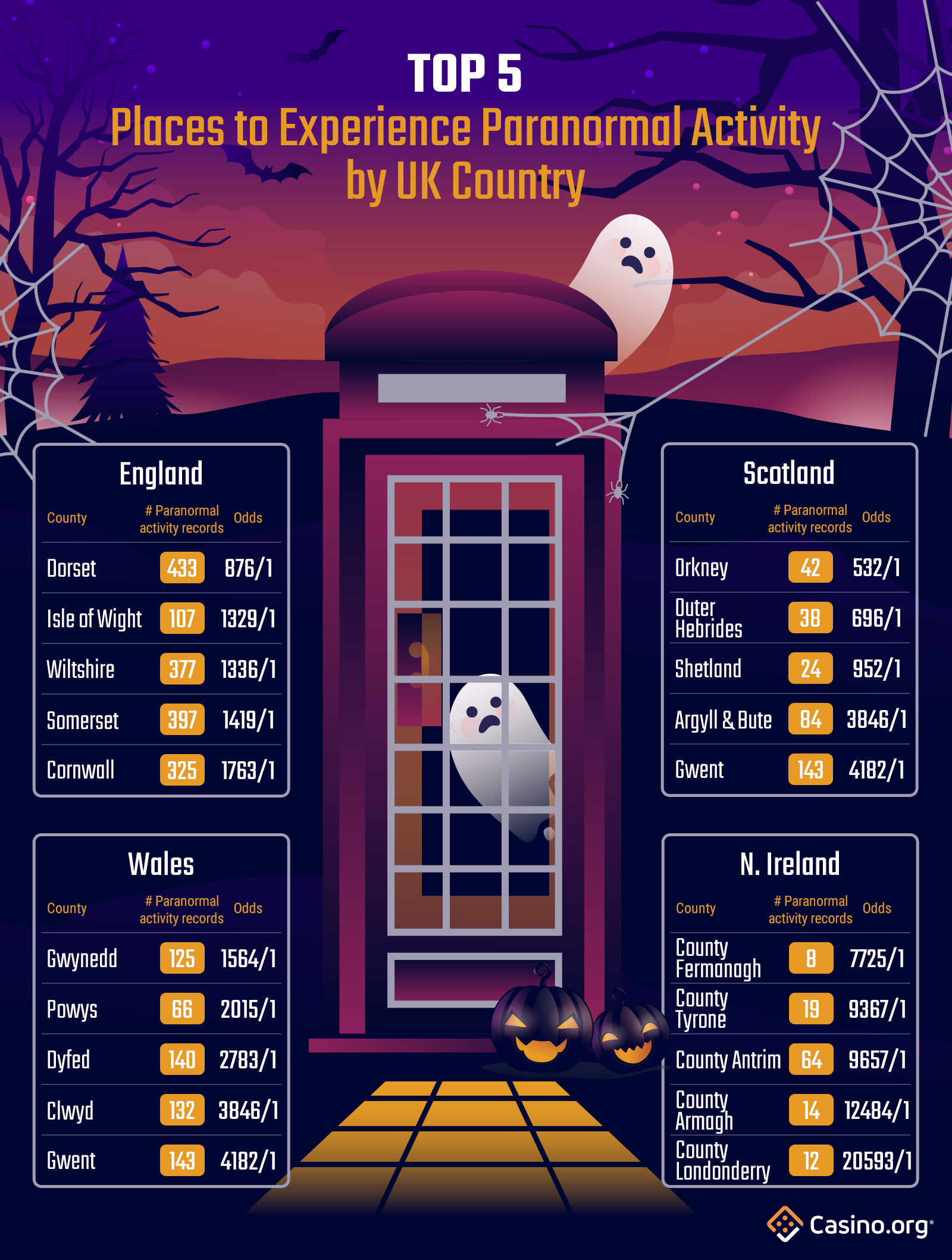 Top 5 Places To Experience Paranormal Activity By UK Country 