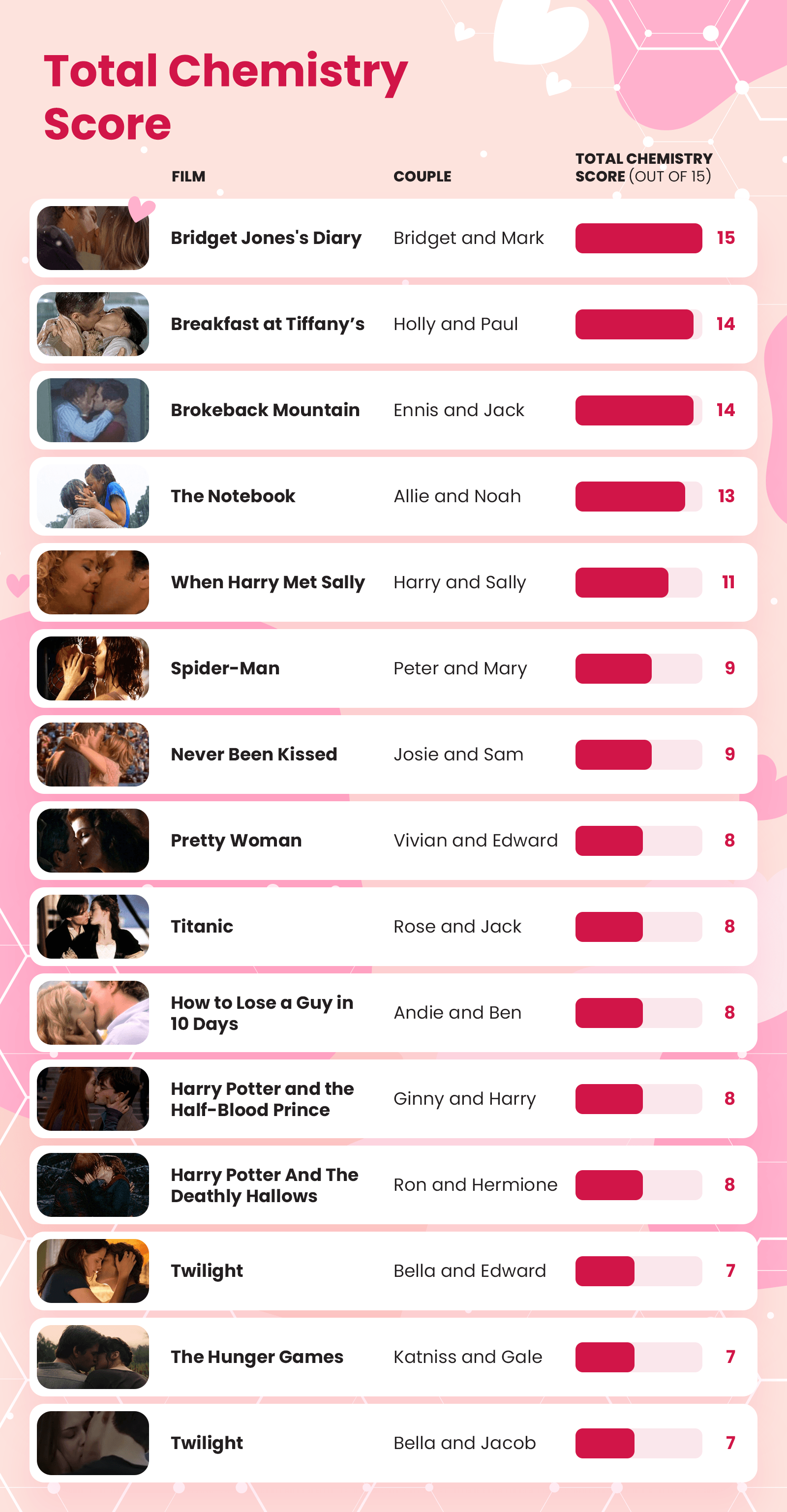 Kissing in film infographic - total chemistry score