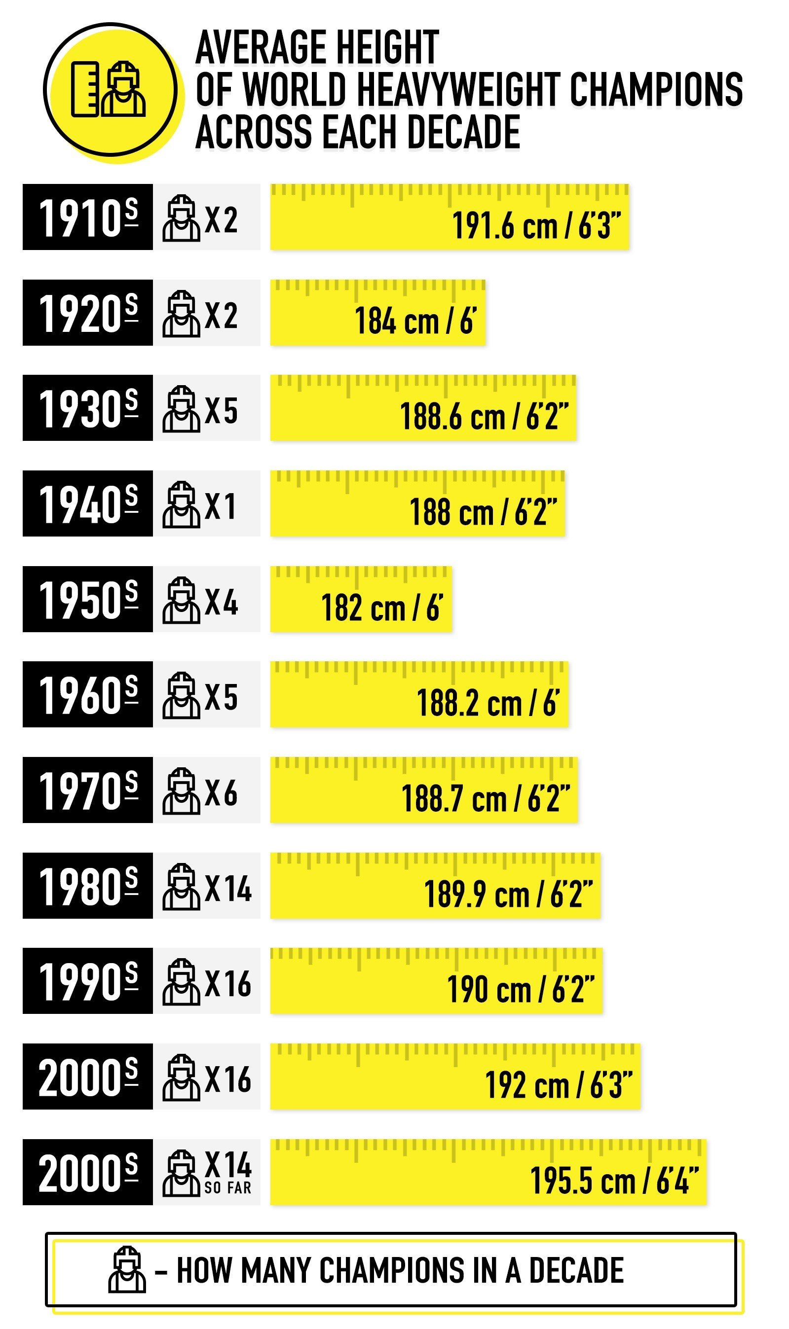 Average height of world heavyweight champions from 1910-present