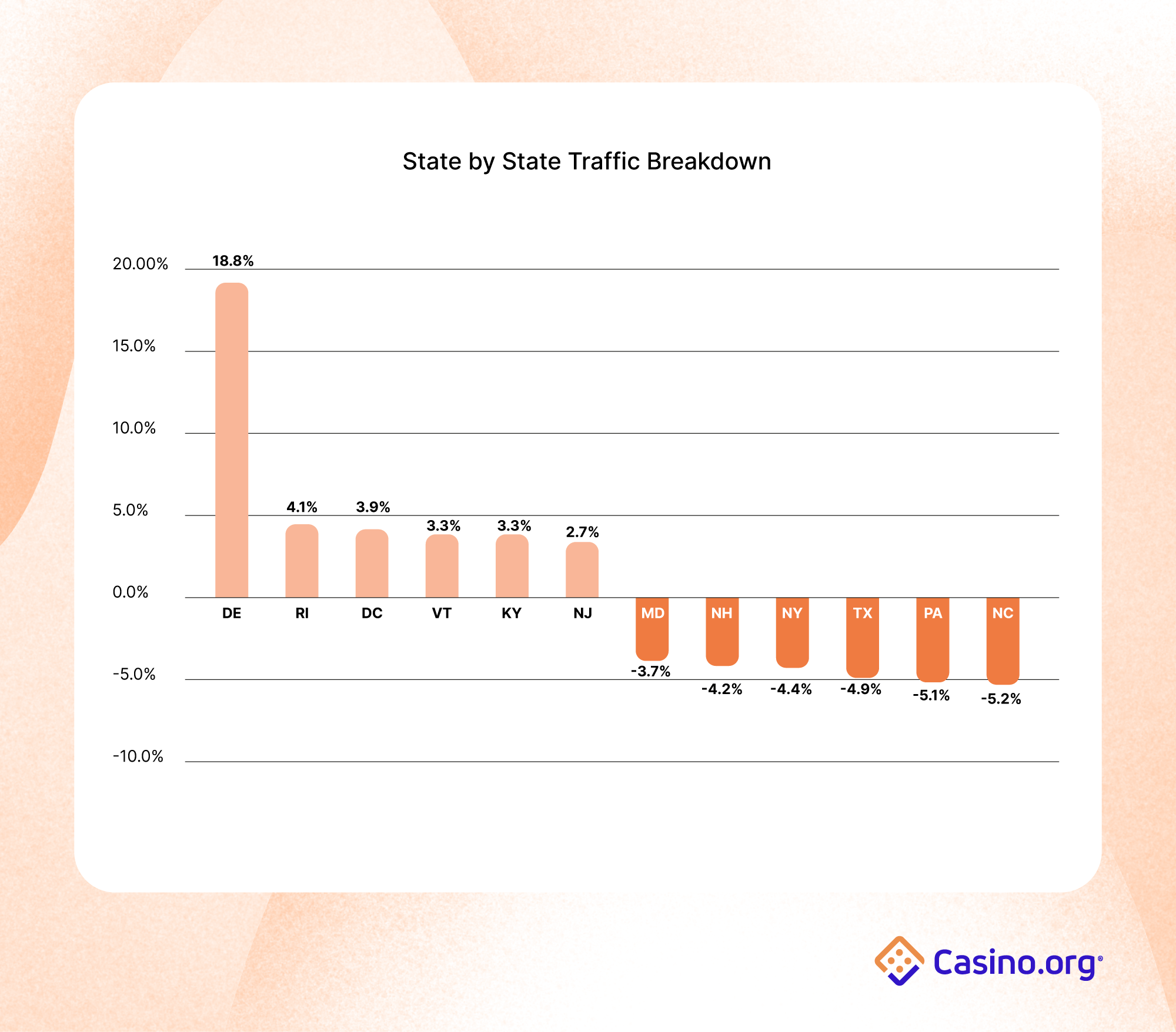 State by State Traffic Breakdown