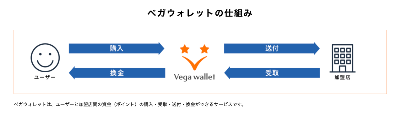 ベガウォレットの仕組み