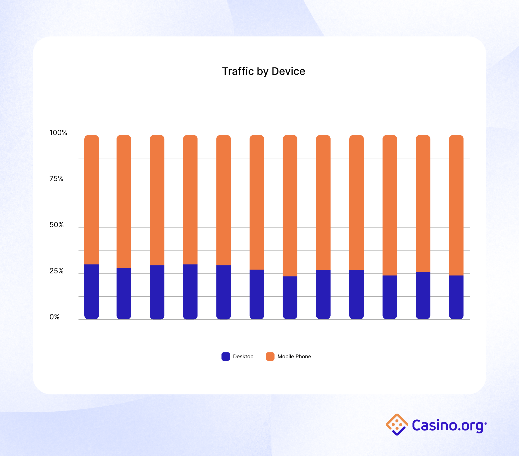 Traffic by Device