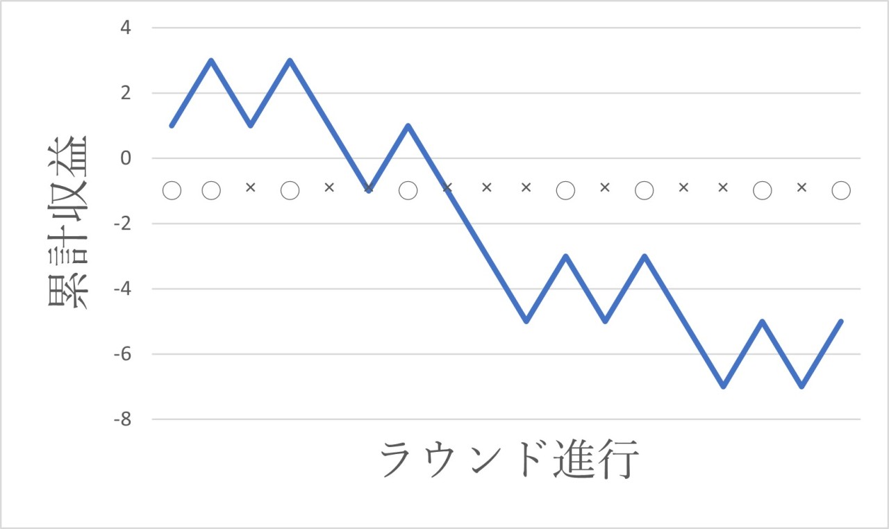 オスカーズグラインド法シミュレーション ケース3