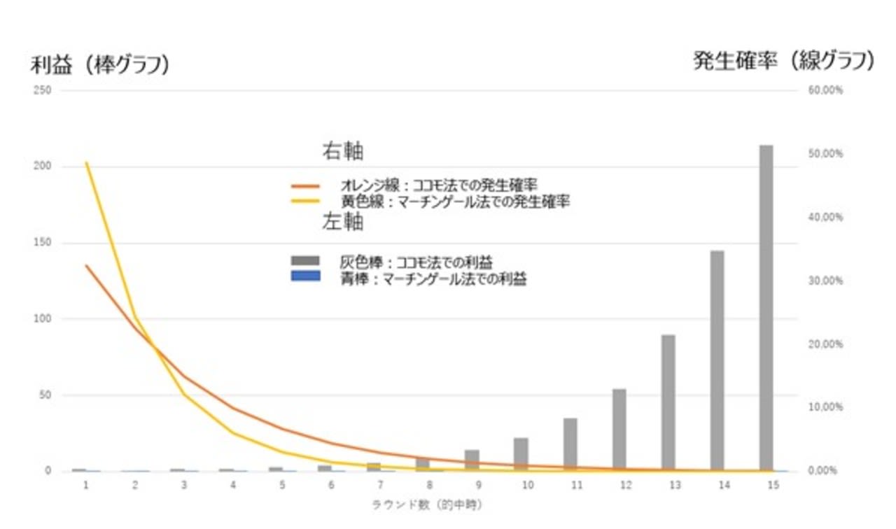 マーチンゲール法とココモ法の連敗発生確率と利益