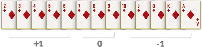 Basic Card Counting Strategy